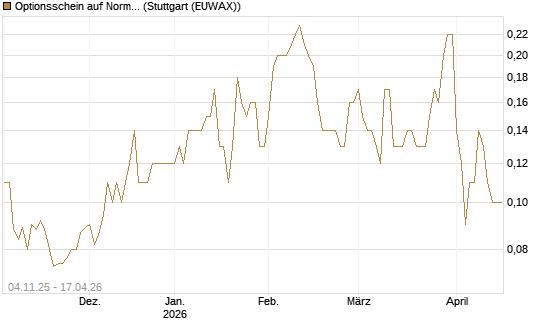Optionsschein auf Norma Group [Goldman Sachs Bank Europe SE] Chart