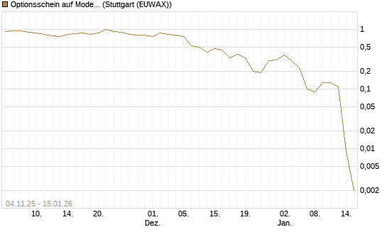 Optionsschein auf Moderna [Goldman Sachs Bank Europe SE] Chart