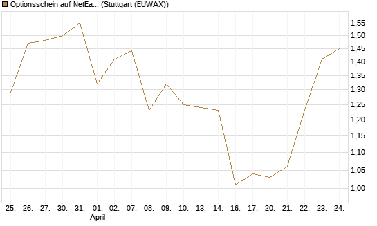 Optionsschein auf NetEase ADR [Goldman Sachs Bank Europe SE] Chart