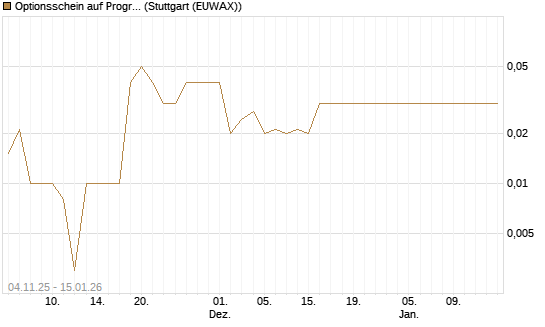 Optionsschein auf Progressive [Goldman Sachs Bank Europe SE] Chart