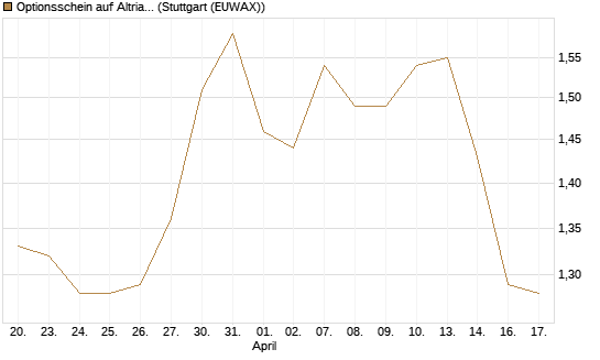 Optionsschein auf Altria Group [Goldman Sachs Bank Europe SE] Chart