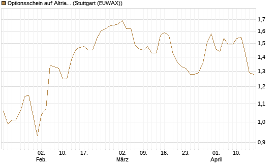 Optionsschein auf Altria Group [Goldman Sachs Bank Europe SE] Chart