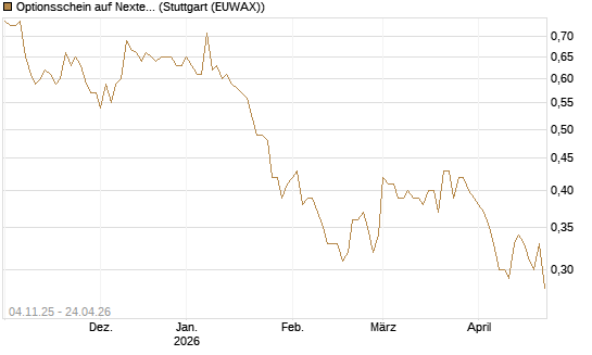 Optionsschein auf Nextera Energy [Goldman Sachs Bank Europe SE] Chart