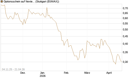 Optionsschein auf Nextera Energy [Goldman Sachs Bank Europe SE] Chart