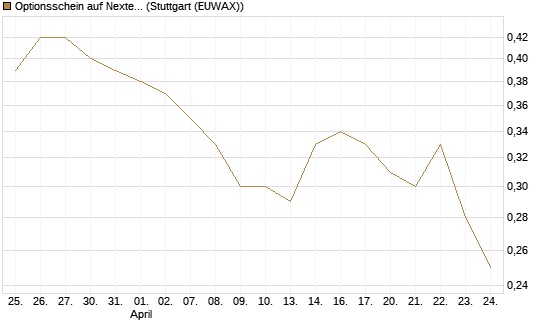 Optionsschein auf Nextera Energy [Goldman Sachs Bank Europe SE] Chart