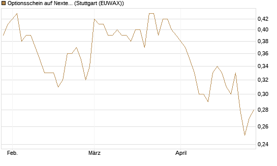 Optionsschein auf Nextera Energy [Goldman Sachs Bank Europe SE] Chart