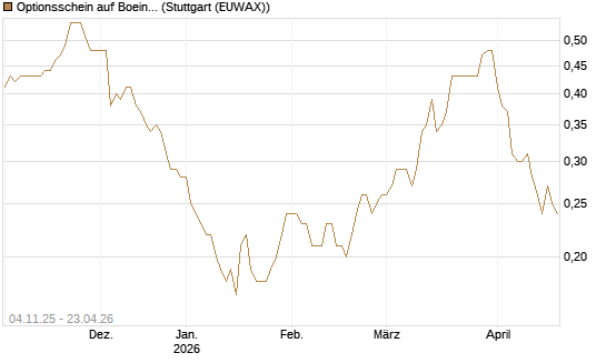 Optionsschein auf Boeing [Goldman Sachs Bank Europe SE] Chart