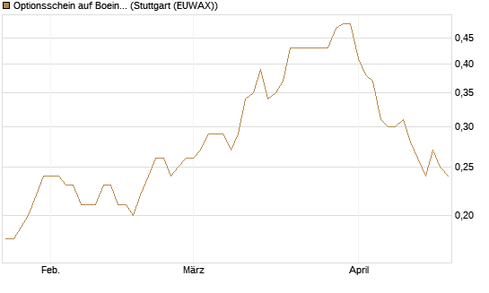 Optionsschein auf Boeing [Goldman Sachs Bank Europe SE] Chart
