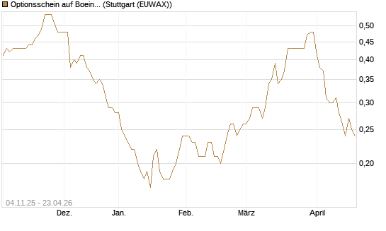 Optionsschein auf Boeing [Goldman Sachs Bank Europe SE] Chart