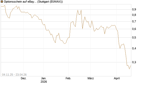 Optionsschein auf eBay [Goldman Sachs Bank Europe SE] Chart
