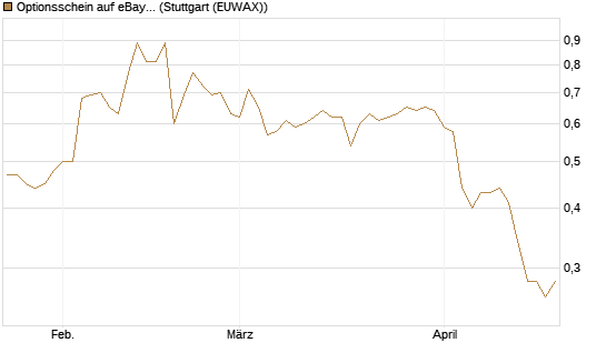 Optionsschein auf eBay [Goldman Sachs Bank Europe SE] Chart