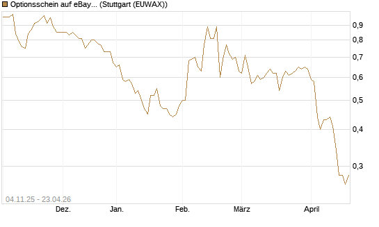 Optionsschein auf eBay [Goldman Sachs Bank Europe SE] Chart