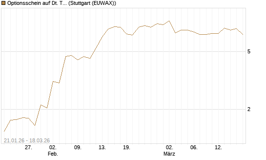 Optionsschein auf Dt. Telekom [Goldman Sachs Bank Europe SE] Chart