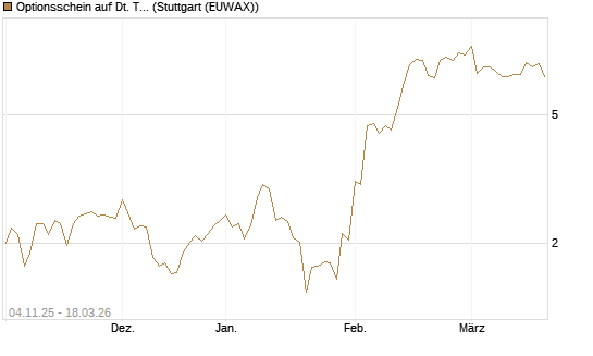 Optionsschein auf Dt. Telekom [Goldman Sachs Bank Europe SE] Chart