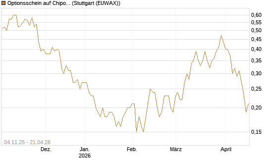 Optionsschein auf Chipotle Mexican Grill [Goldman Sachs Bank Europe SE] Chart