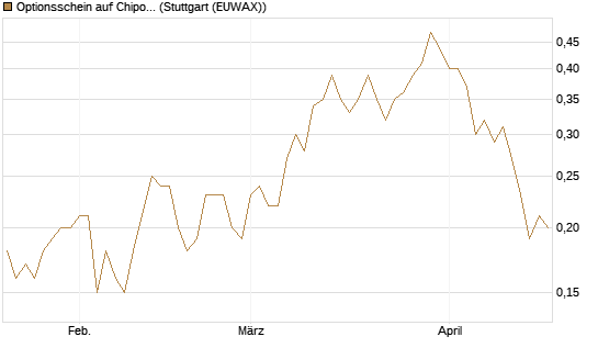 Optionsschein auf Chipotle Mexican Grill [Goldman Sachs Bank Europe SE] Chart