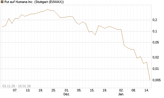 Put auf Humana Inc [J.P. Morgan Structured Products B.V.] Chart