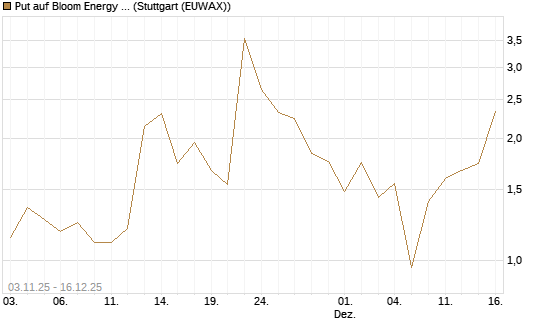 Put auf Bloom Energy A [J.P. Morgan Structured Products B.V.] Chart