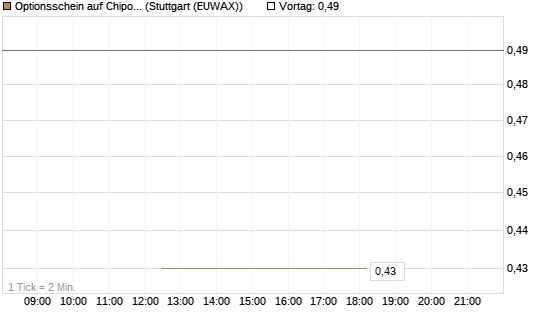 Optionsschein auf Chipotle Mexican Grill [Goldman Sachs Bank Europe SE] Chart