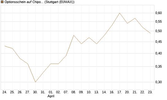 Optionsschein auf Chipotle Mexican Grill [Goldman Sachs Bank Europe SE] Chart