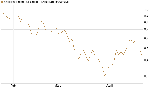 Optionsschein auf Chipotle Mexican Grill [Goldman Sachs Bank Europe SE] Chart