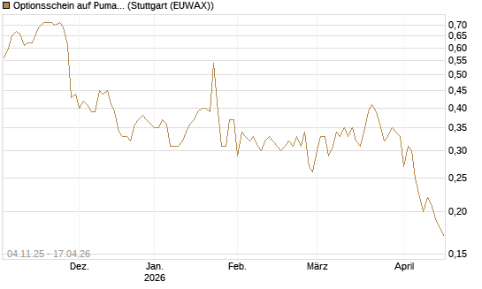 Optionsschein auf Puma [Goldman Sachs Bank Europe SE] Chart