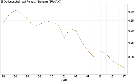 Optionsschein auf Puma [Goldman Sachs Bank Europe SE] Chart