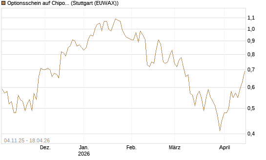 Optionsschein auf Chipotle Mexican Grill [Goldman Sachs Bank Europe SE] Chart