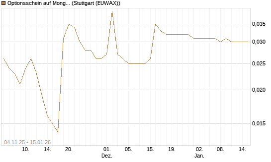 Optionsschein auf MongoDB,  [Goldman Sachs Bank Europe SE] Chart