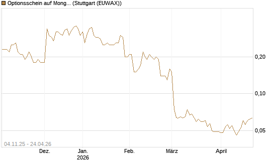 Optionsschein auf MongoDB,  [Goldman Sachs Bank Europe SE] Chart