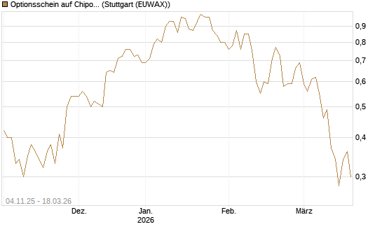 Optionsschein auf Chipotle Mexican Grill [Goldman Sachs Bank Europe SE] Chart