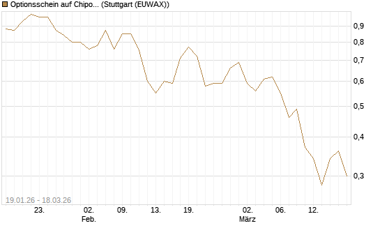 Optionsschein auf Chipotle Mexican Grill [Goldman Sachs Bank Europe SE] Chart