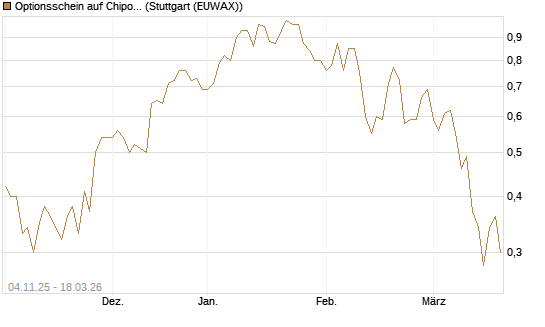 Optionsschein auf Chipotle Mexican Grill [Goldman Sachs Bank Europe SE] Chart