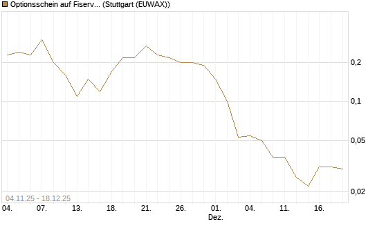 Optionsschein auf Fiserv [Goldman Sachs Bank Europe SE] Chart