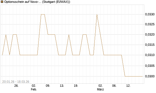 Optionsschein auf Novo-Nordisk [Goldman Sachs Bank Europe SE] Chart