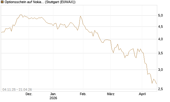 Optionsschein auf Nokia [Goldman Sachs Bank Europe SE] Chart