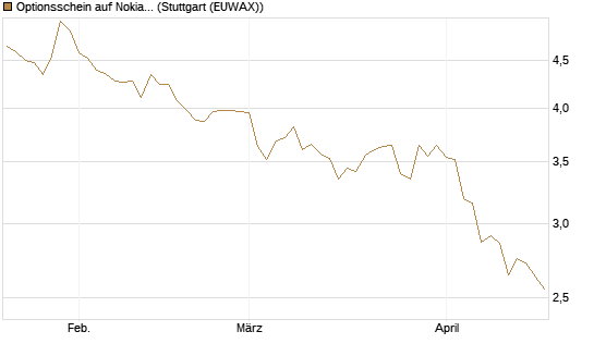 Optionsschein auf Nokia [Goldman Sachs Bank Europe SE] Chart