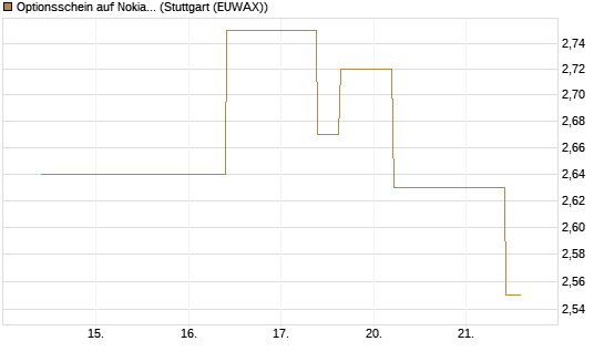 Optionsschein auf Nokia [Goldman Sachs Bank Europe SE] Chart