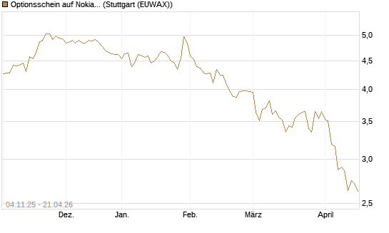 Optionsschein auf Nokia [Goldman Sachs Bank Europe SE] Chart