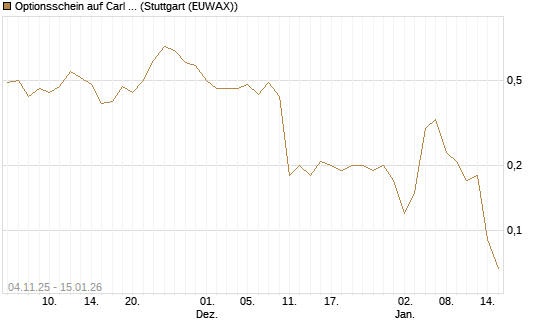 Optionsschein auf Carl Zeiss Meditec [Goldman Sachs Bank Europe SE] Chart