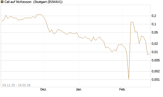 Call auf McKesson [J.P. Morgan Structured Products B.V.] Chart