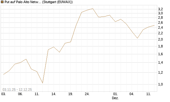 Put auf Palo Alto Networks [J.P. Morgan Structured Products B.V.] Chart