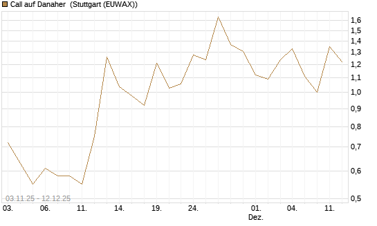 Call auf Danaher [J.P. Morgan Structured Products B.V.] Chart