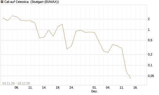 Call auf Celestica [J.P. Morgan Structured Products B.V.] Chart