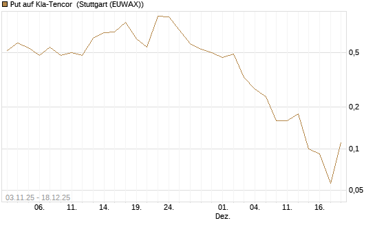 Put auf Kla-Tencor [J.P. Morgan Structured Products B.V.] Chart