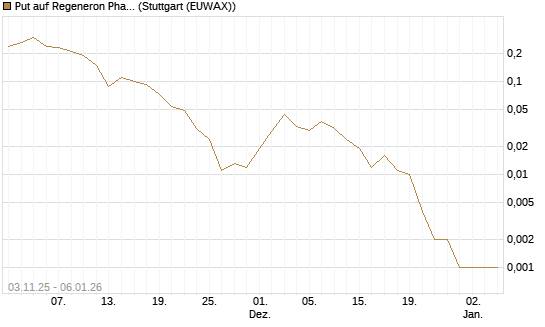 Put auf Regeneron Pharmaceuticals [J.P. Morgan Structured Products B.V.] Chart