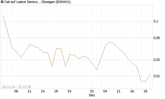 Call auf Lattice Semiconductor [J.P. Morgan Structured Products B.V.] Chart