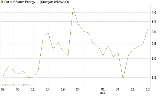 Put auf Bloom Energy A [J.P. Morgan Structured Products B.V.] Chart