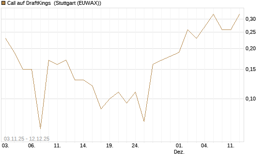 Call auf DraftKings [J.P. Morgan Structured Products B.V.] Chart