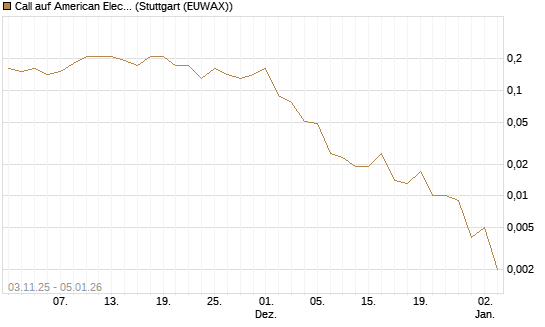 Call auf American Electric Power [J.P. Morgan Structured Products B.V.] Chart
